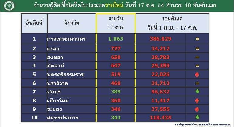 ศบค. เผย ผู้ป่วยรักษาอยู่ 107,790 ราย ฉีดวัคซีนทั่วประเทศแล้ว 65,202,741 โดส
