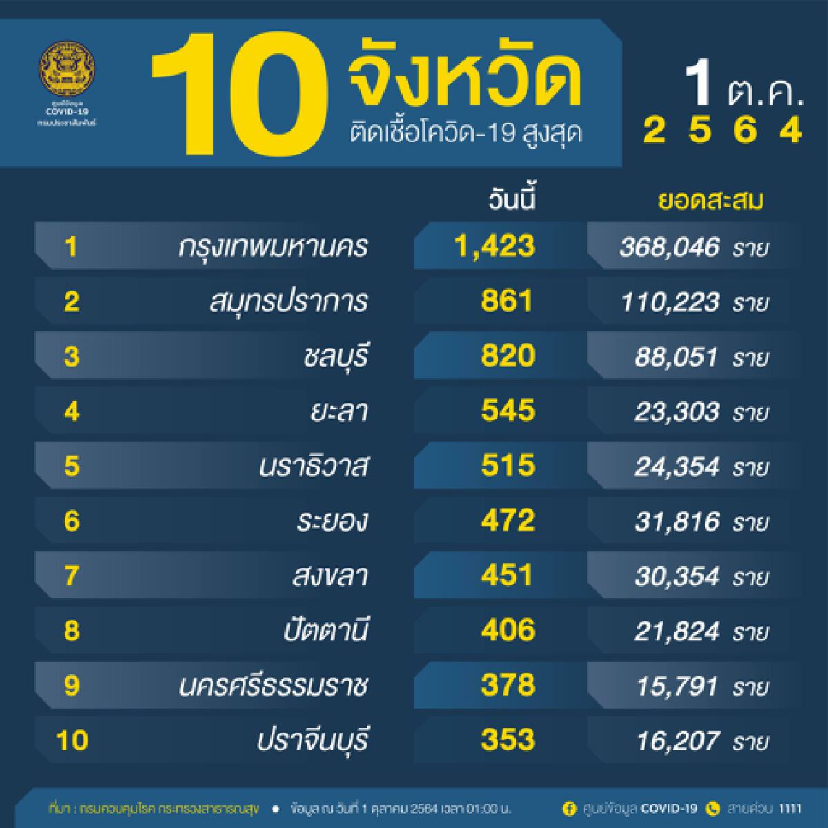 4 จว.ชายแดนใต้ ยอดพุ่งรับ เลขาฯสมช.ป้ายแดง วันเดียวร่วม 2 พันราย