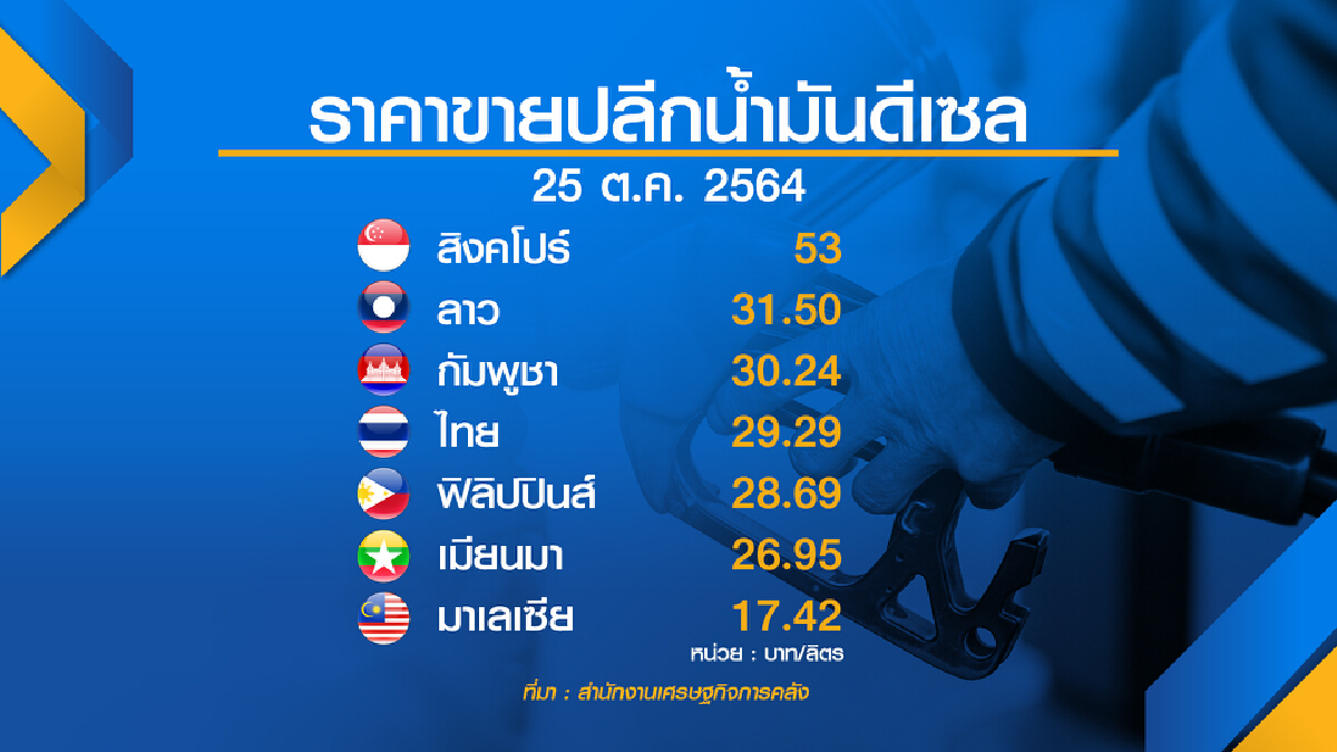 กระทรวงการคลังปัดเก็บภาษีน้ำมันไม่ถึง 49%