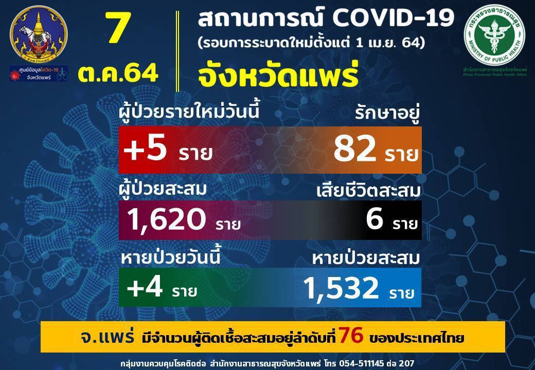 เร่งทำความสะอาดทต.ป่าแมต-สนง.เกษตรสูงเม่น พบจนท.ติดโควิด