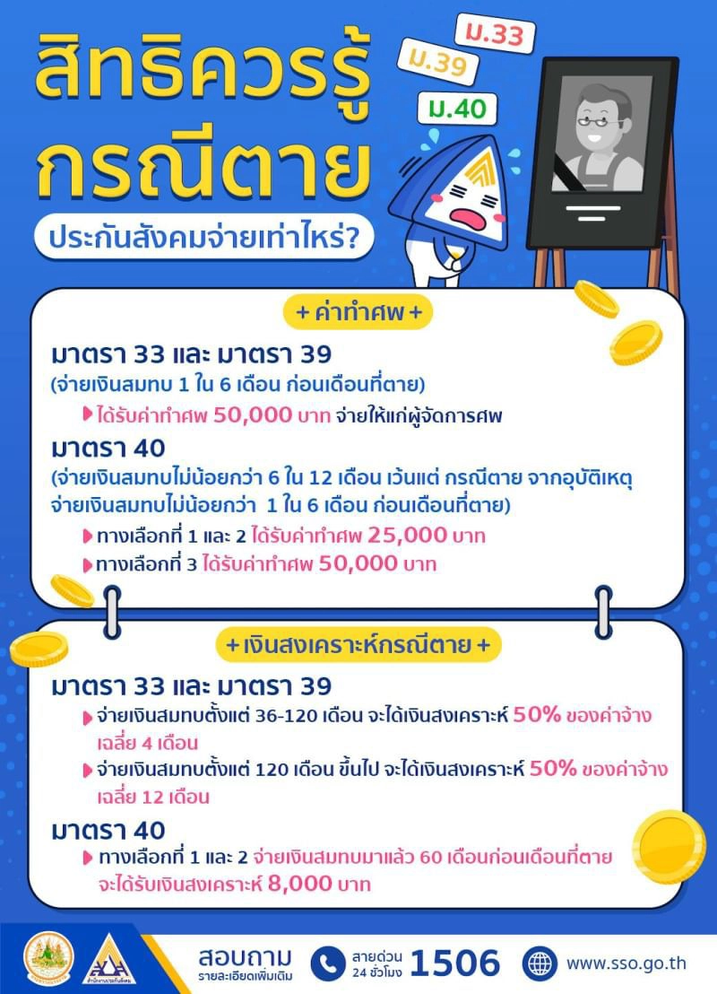 ผู้ประตนม.33,39 และ 40 กรณีเสียชีวิตได้รับสิทธิอะไรบ้าง!