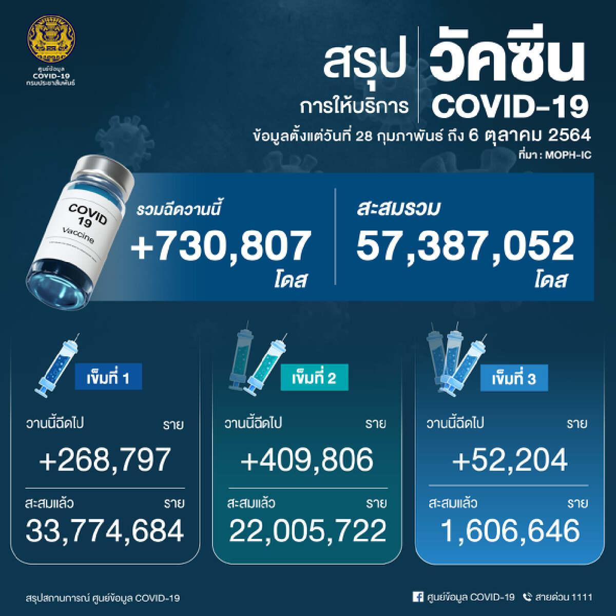 สุด! กทม.นำอันดับ 1 ไม่เคยตก ศบค. เผย ยอดใหม่ 11,200 รักษาอยู่ 109,022 ดับ 113 ราย