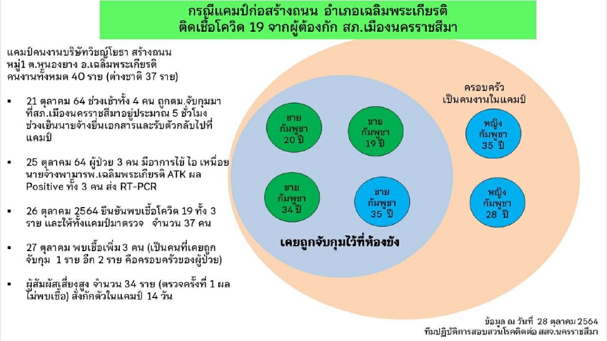 ผู้ต้องกักโรงพักเมืองโคราชนำเชื้อมาฝากแคมป์คนงานก่อสร้างป่วยเพิ่ม 6 ราย