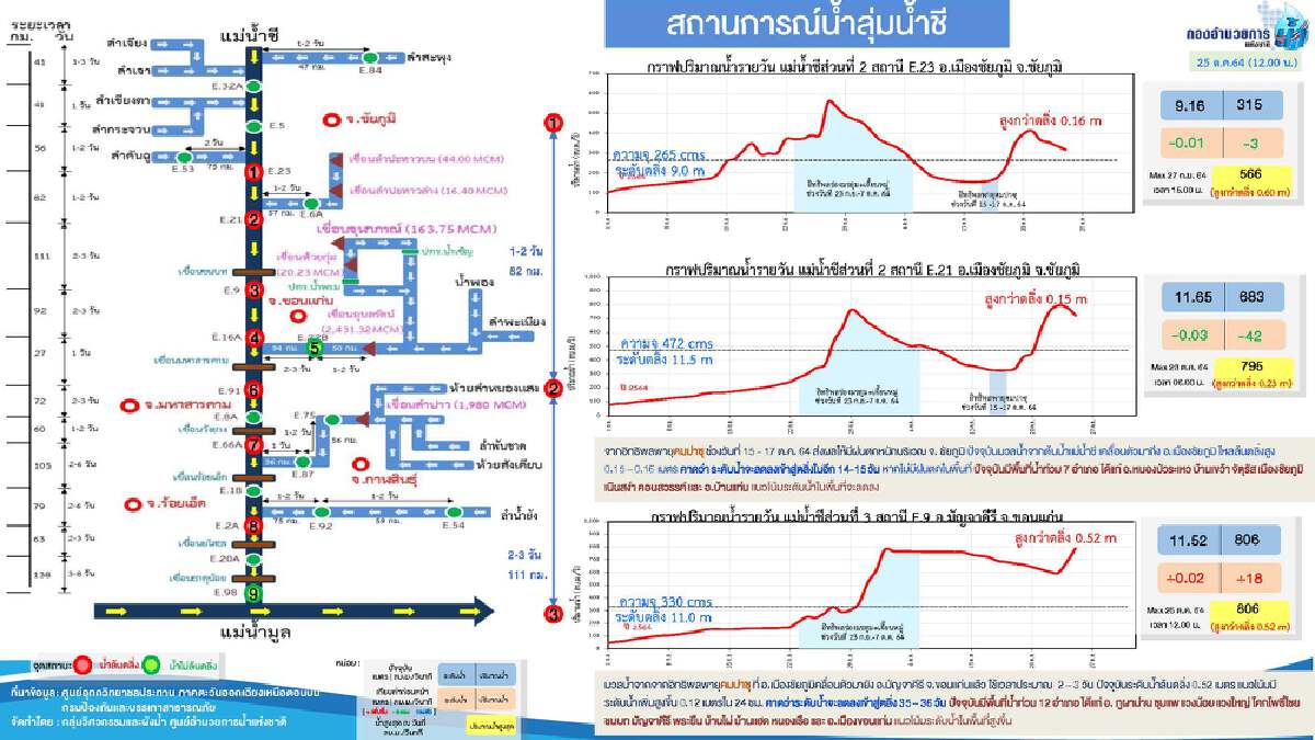 กอนช.รายงานสถานการณ์น้ำลุ่มน้ำชี และลุ่มน้ำท่าจีน ประจำวันนี้