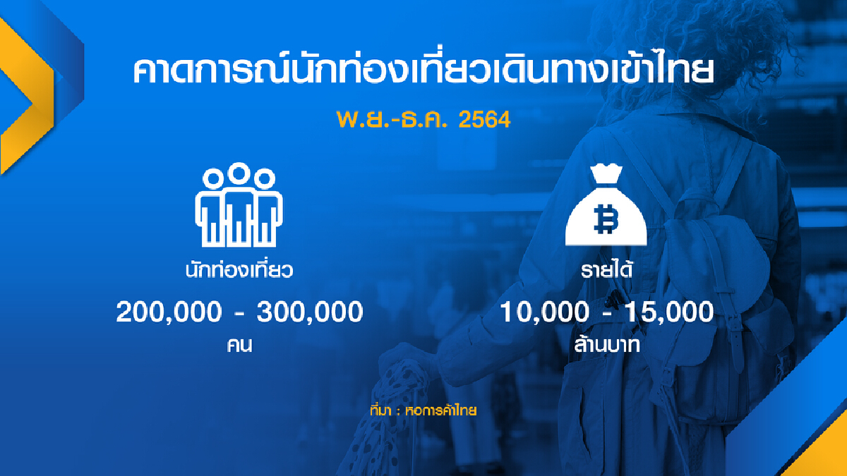 ม.หอการค้าฯคาด ‘ทัวร์ริสต์‘ ทะลัก 3 แสนคน