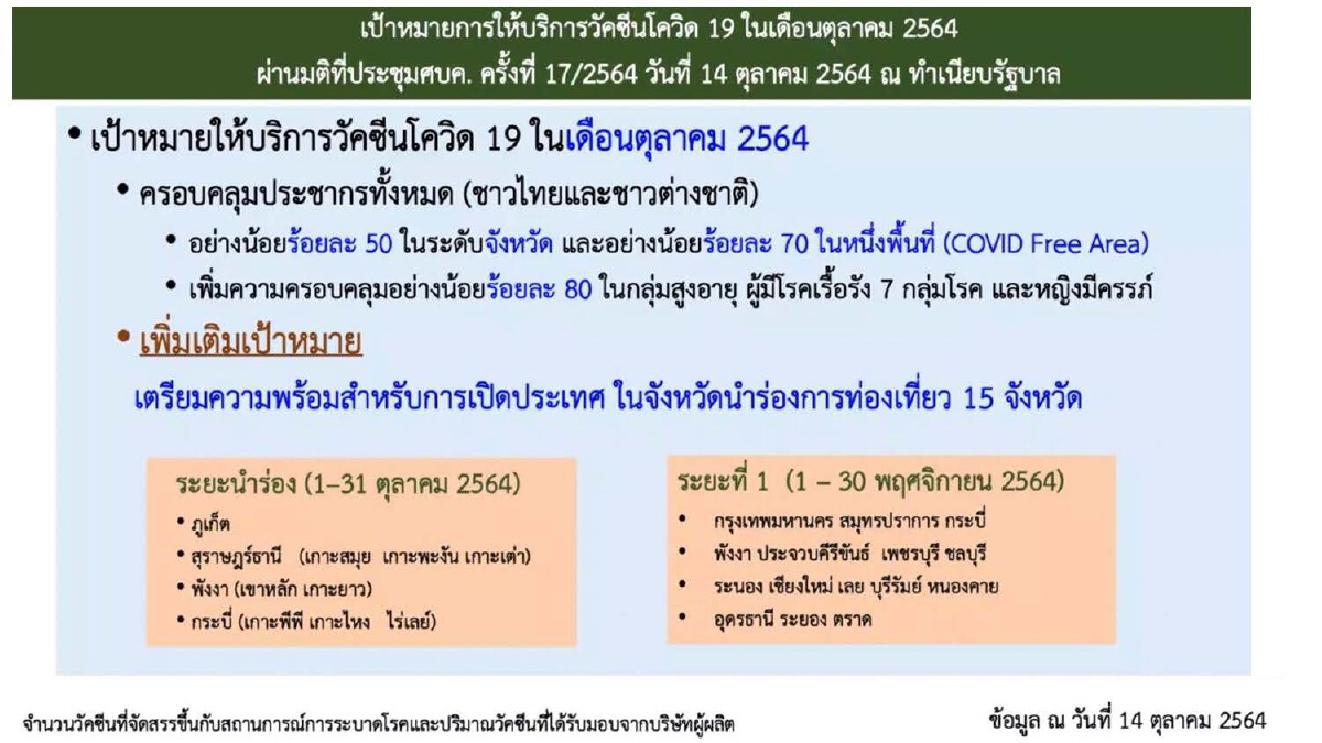 ฉีดวัคซีนเกิน 50 % ของประชากรแล้ว หยุด 4 วันขอปชช.เข้มมาตรการป้องกันตัวเอง