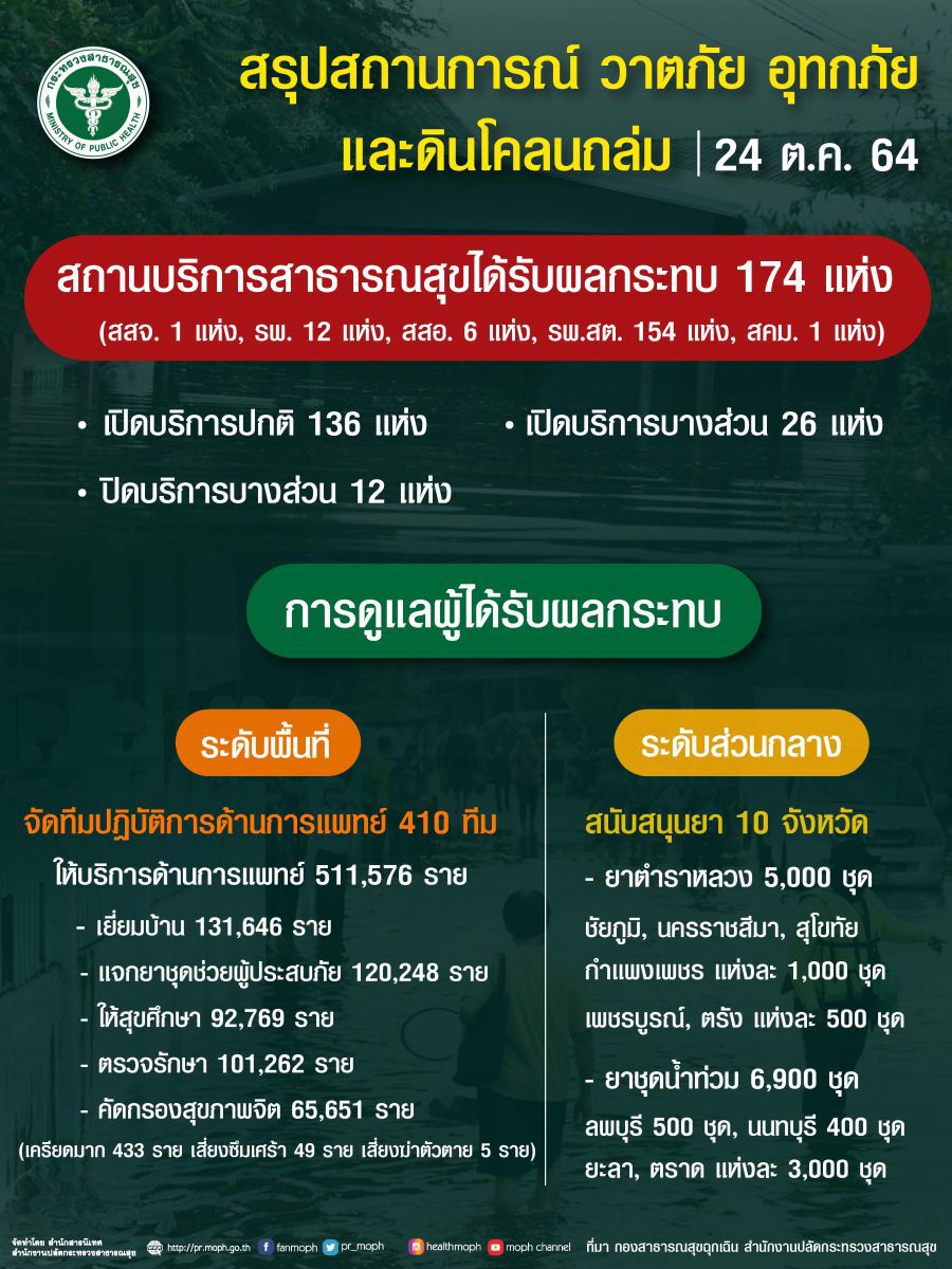 สธ. กำชับ 20 จังหวัดเสี่ยงน้ำท่วม-น้ำล้นตลิ่ง ระวังสุขอนามัย