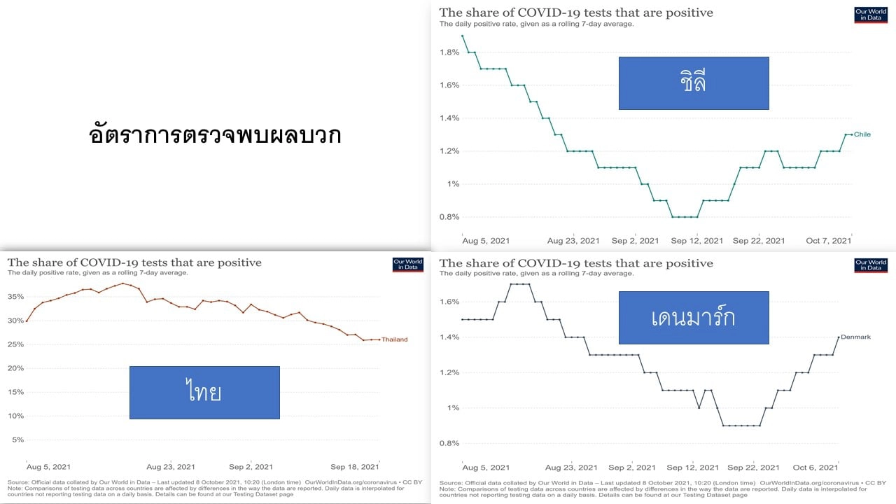 เปรียบเทียบอัตราการตรวจพบเชื้อ // ภาพ รศ.นพ.ธีระ วรธนารัตน์ 