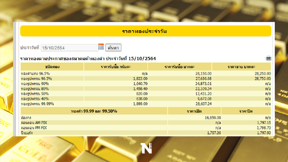 ราคาทองวันนี้ ทองรูปพรรณ ขายออกที่ 28,750.00 บาท
