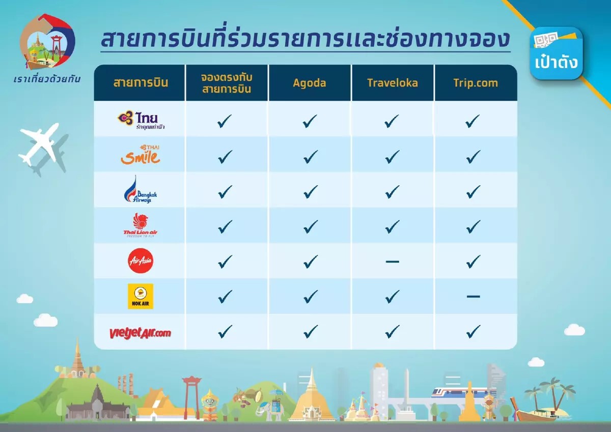 เช็กเลย ยังเหลือสิทธิ์ห้องพักและตั๋วเครื่องบิน "เราเที่ยวด้วยกัน” เฟส 3