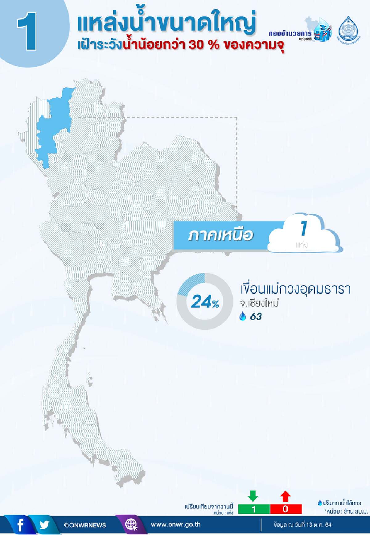 สรุปสถานการณ์น้ำภาพรวมของประเทศวันนี้