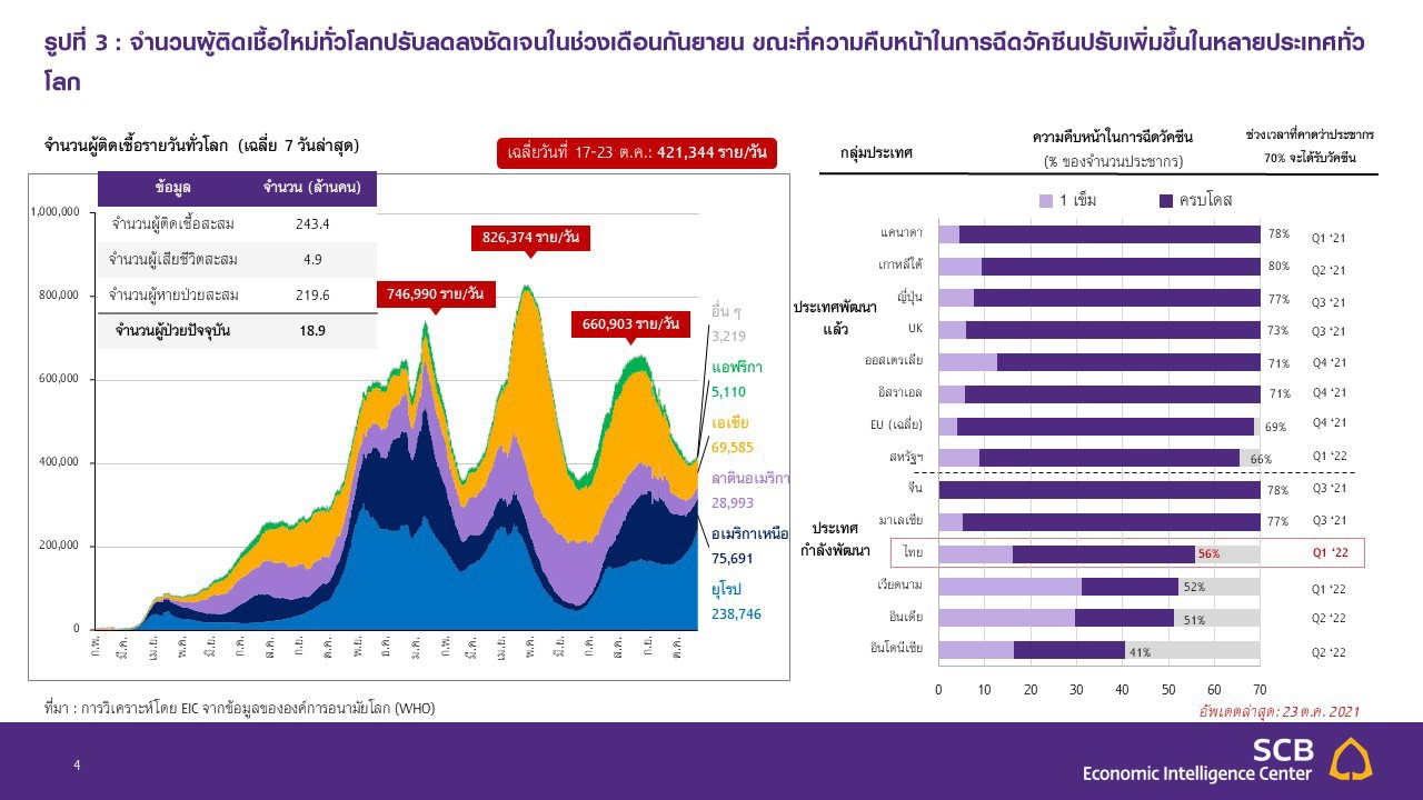 “ส่งออกไทย” ฟื้นตัว จากสถานการณ์โควิด-19 ปรับตัวดีขึ้น