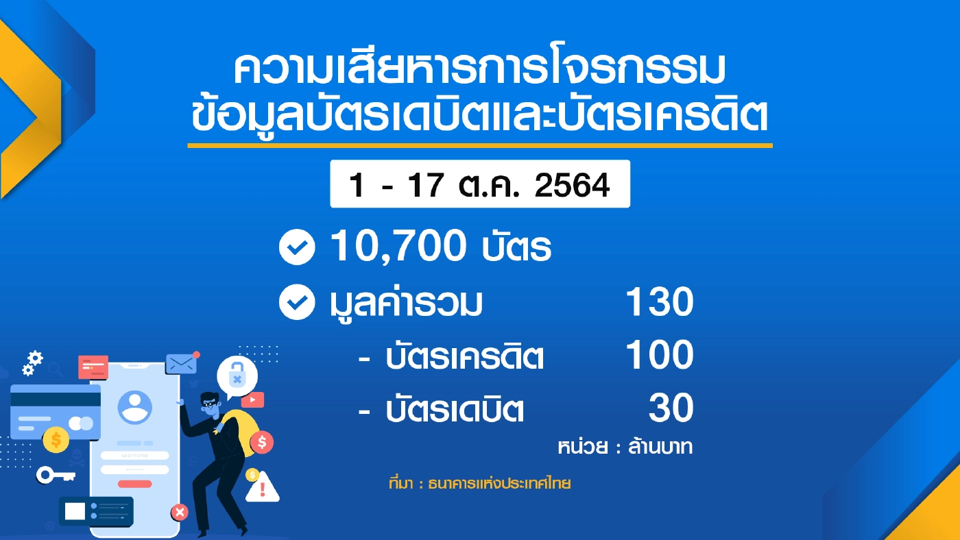 เปิดกลโกงโจร ‘ดูดเงิน‘ จากบัญชีที่เป็นบัตรเดบิต