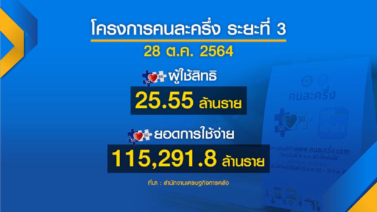 คลังเปิดลงทะเบียน 1 พ.ย. ‘คนละครึ่ง‘ รอบเก็บตก