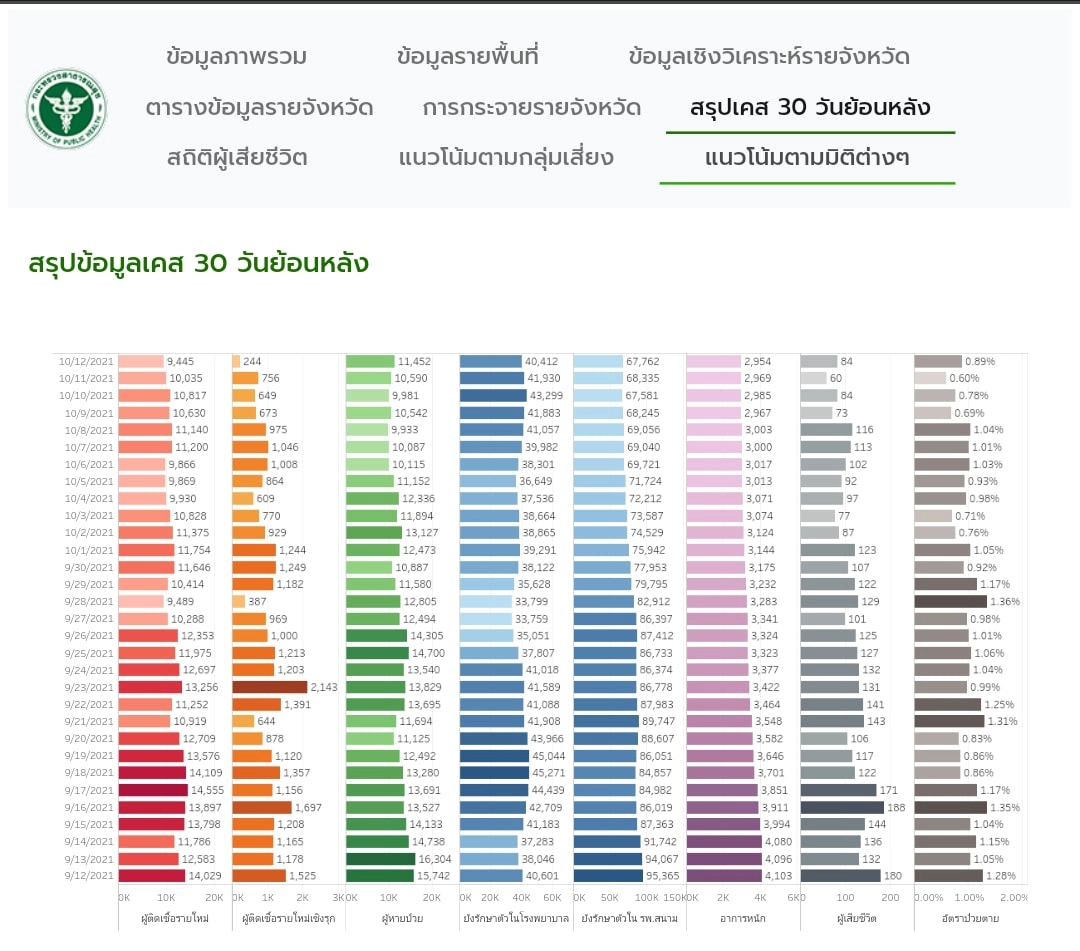 หมอนิธิพัฒน์ แนะตั้ง ศบค.เฉพาะกิจภาคใต้ เหตุ โควิด-19 ยังหนัก