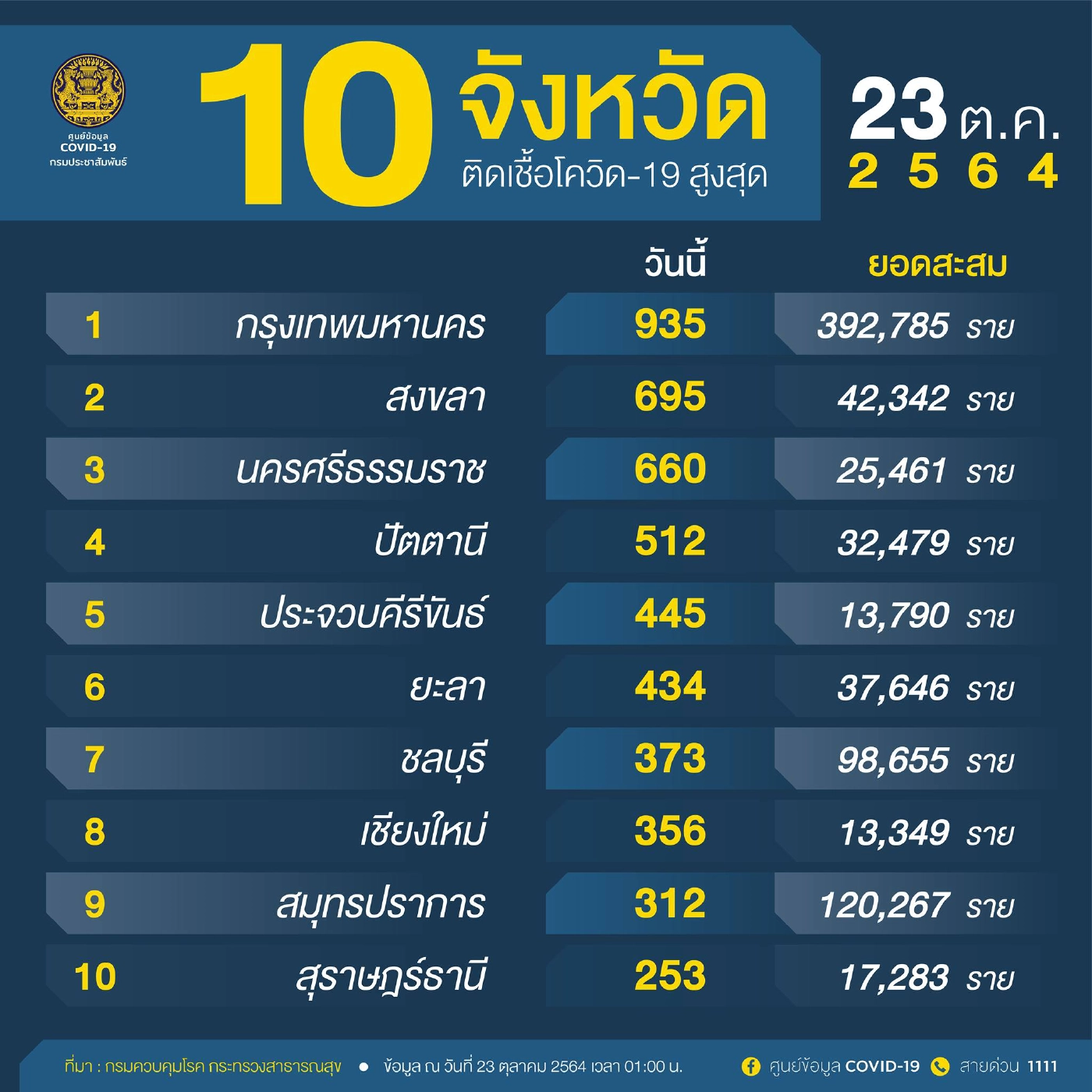 10 จังหวัดติดเชื้อโควิด-19สูงสุดวันนี้