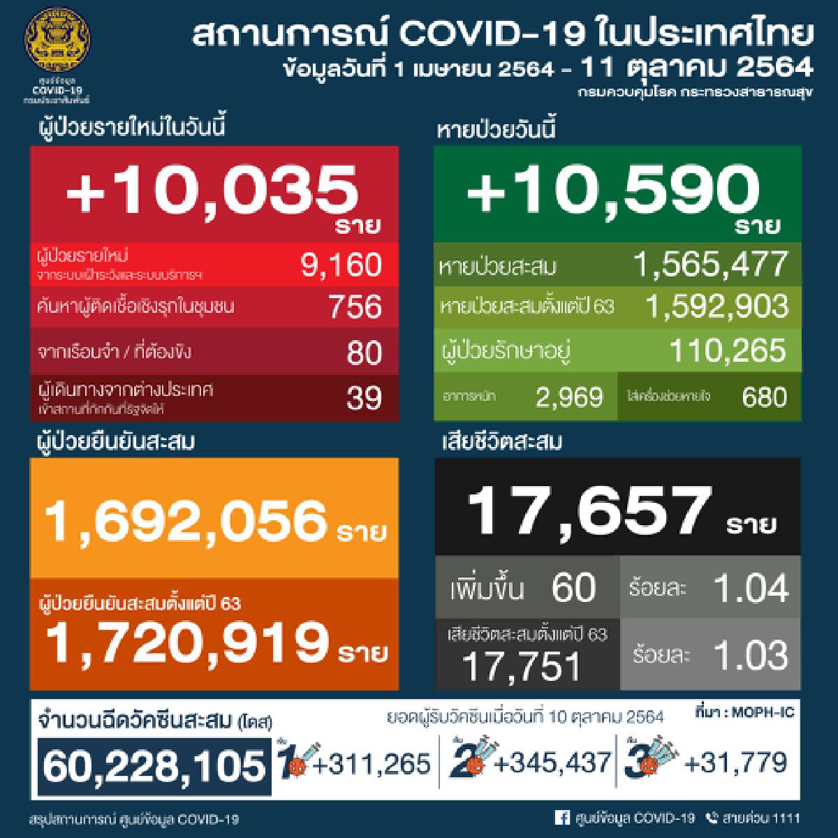 กรมวิทย์ฯ เผย สายพันธุ์เดลต้ายังครองการระบาดในประเทศไทย