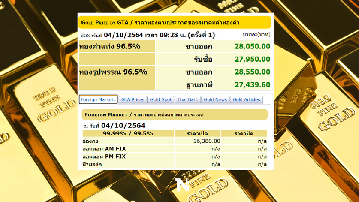 "ราคาทองวันนี้" ปรับขึ้นเล็กน้อย 50 บาท