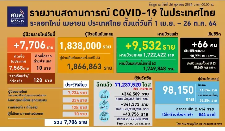 พบหญิงตั้งครรภ์ ตายเพิ่มอีก 1 ราย เหตุไม่ได้รับวัคซีน