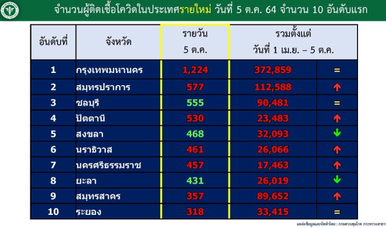 อีก 2 สัปดาห์ จ่อคลายล็อกเพิ่ม "พื้นที่สีแดงเข้ม" หลังยอดโควิดเริ่มลดลง