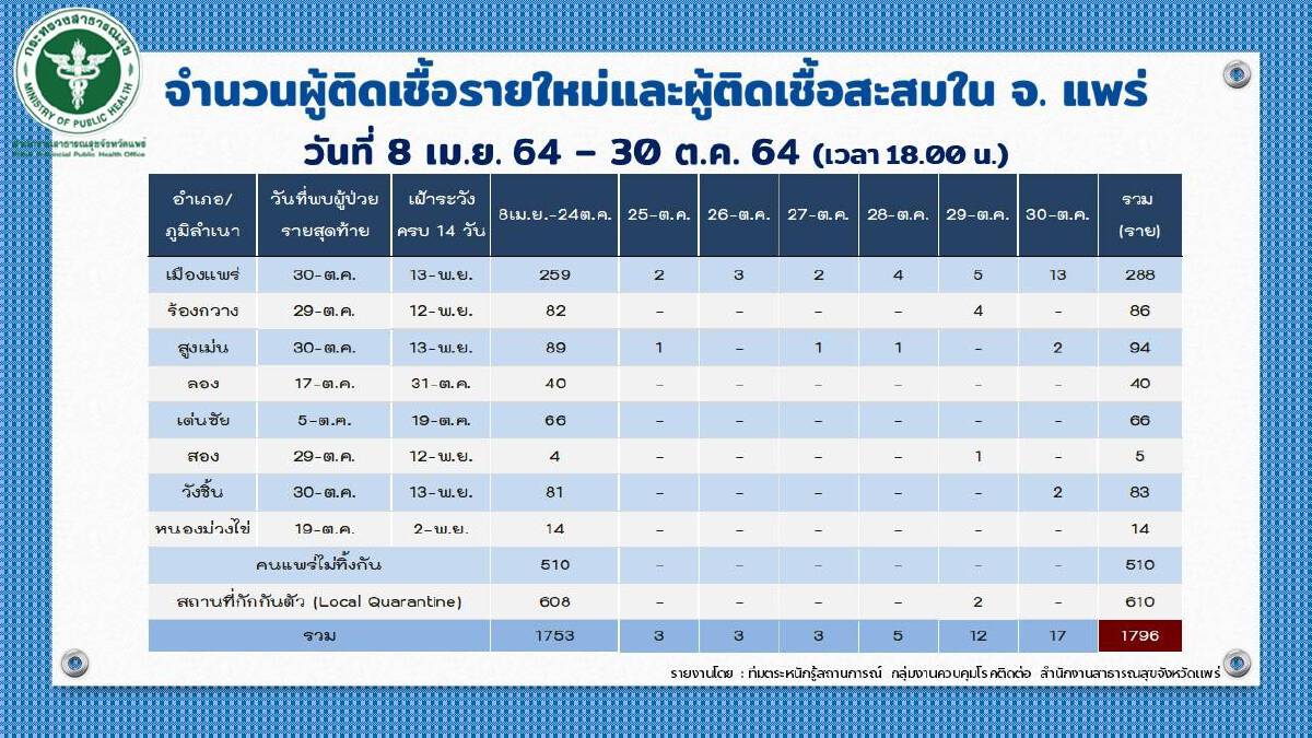 เร่งตรวจสอบแรงงานต่างด้าวไม่ขึ้นทะเบียน-ติดเชื้อโควิด