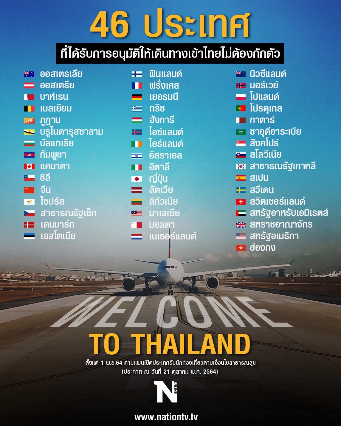 เปิดประเทศ 1 พ.ย. รับ27สายการบิน-นทท.ต่างชาติ 1.5 หมื่นคน