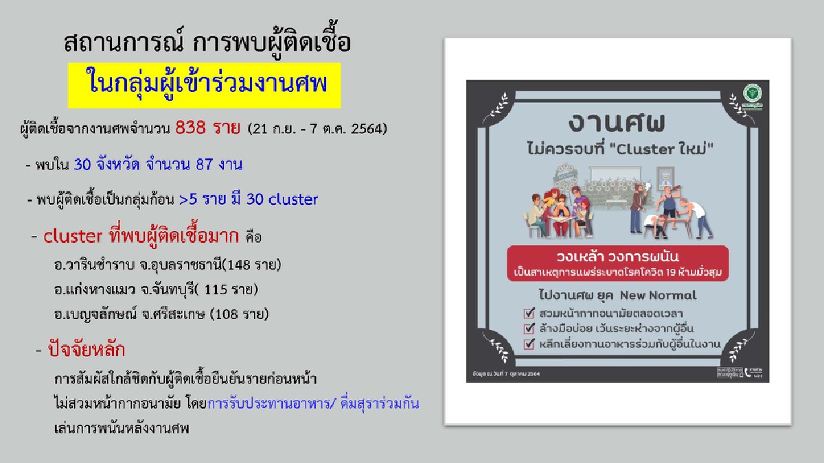 ศบค. แจง ยอดเกินหมื่นต่อเนื่อง เพราะหมดระยะควบคุมโรค ขอปชช.ระวังสูงสุด
