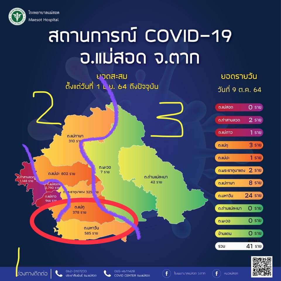 "แม่สอด"ส่อเค้ารุนแรง-คลัสเตอร์รง.ติดโควิด70ราย
