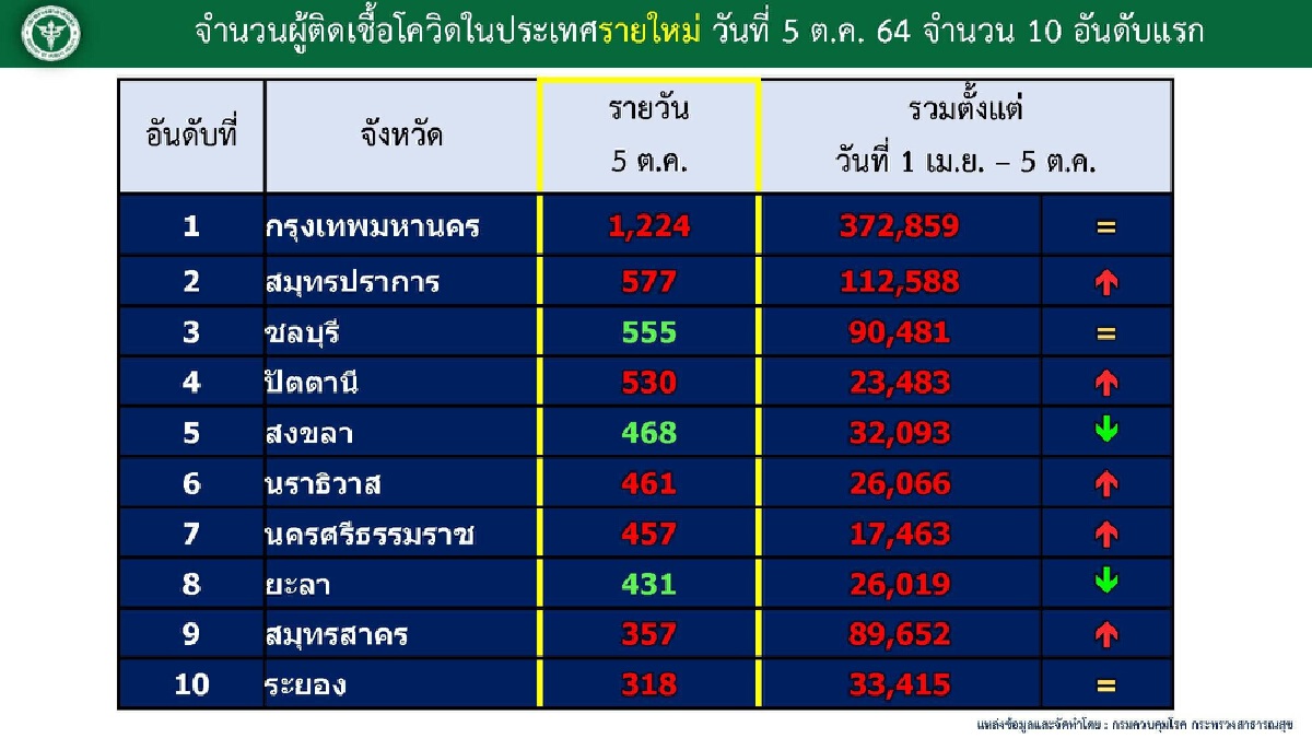 ศบค. เผย 5 จังหวัดใต้ ติดท็อป 10 ยอดติดเชื้อทั่วโลกรวม 236,165,564 ราย