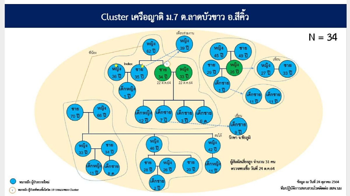 โคราชยอดป่วยใหม่ 102 ราย เฝ้าระวัง 4 คลัสเตอร์ใหม่