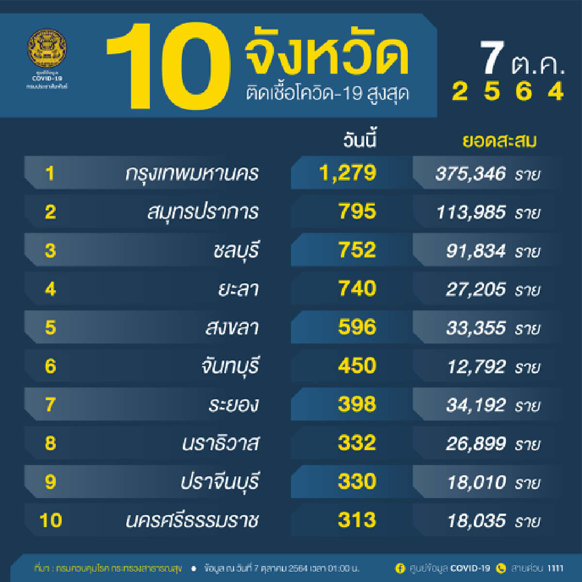 สุด! กทม.นำอันดับ 1 ไม่เคยตก ศบค. เผย ยอดใหม่ 11,200 รักษาอยู่ 109,022 ดับ 113 ราย