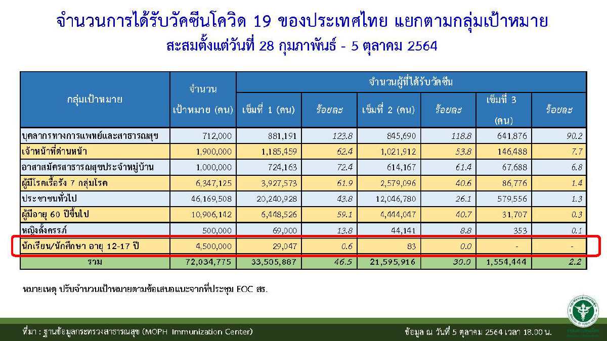 ศบค. ชี้ ให้ผู้ปกครอง-นักเรียน สังเกตอาการ หวั่น กล้ามเนื้อหัวใจอักเสบ