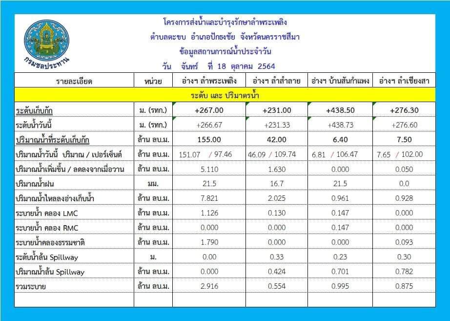 นอภ.ปักธงชัย เตือน 12 ตำบล เฝ้าระวังเขื่อนลำพระเพลิง