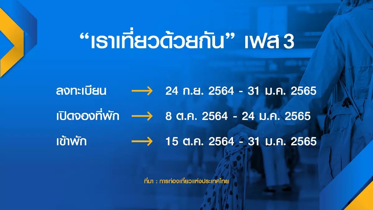 เช็กเลย ยังเหลือสิทธิ์ห้องพักและตั๋วเครื่องบิน "เราเที่ยวด้วยกัน” เฟส 3