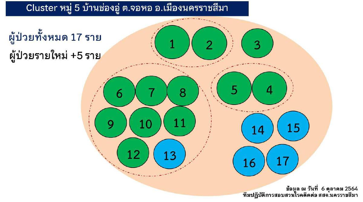 ผู้ว่าโคราชหนักใจ ! คลัสเตอร์โควิดยังไม่นิ่ง  มีโอกาสติดเชื้อรายใหม่เพิ่ม