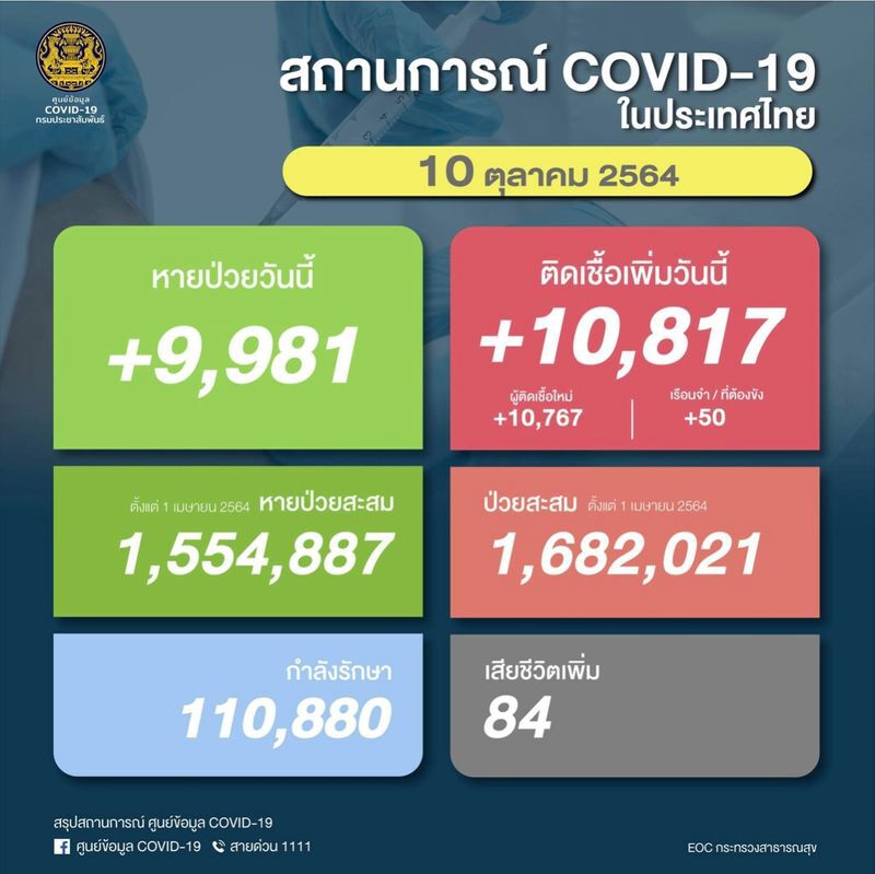 "หมอเฉลิมชัย" ระบุ โควิดระลอก 3 ขาลง แนะเร่งฉีดวัคซีนในต่างจังหวัด