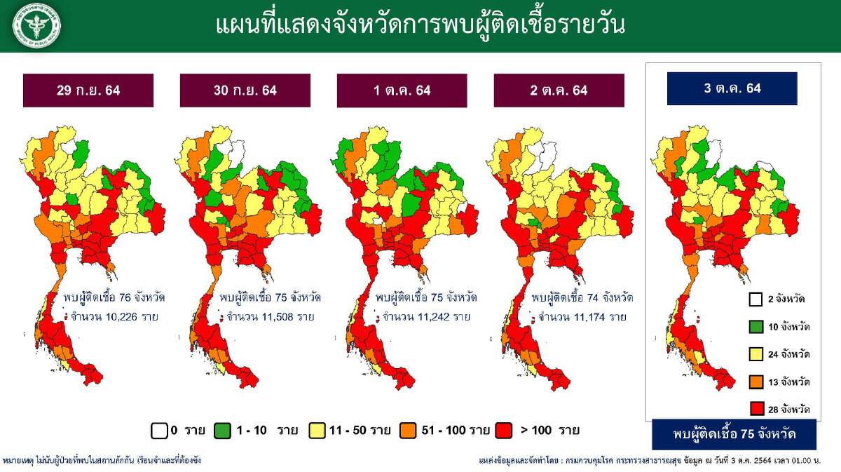 ศบค. เผย 12 จว.ฉีดวัคซีนครอบคลุมกว่า 50 % ผู้ติดเชื้อเกิน 100 ใน 28 จว.