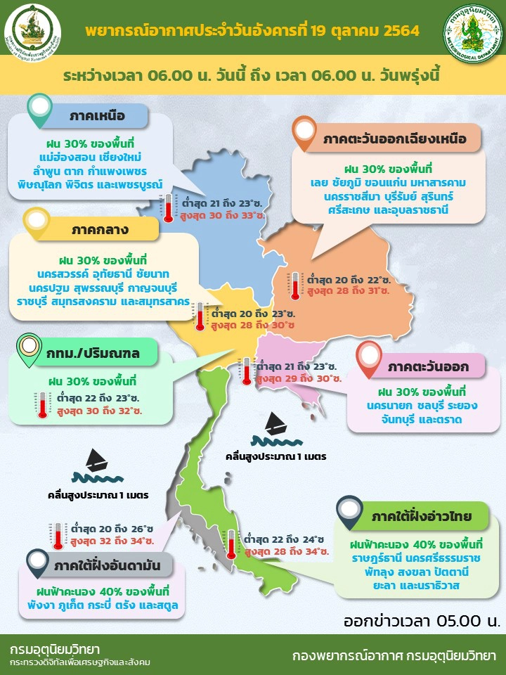 สภาพอากาศวันนี้ ทั่วประเทศฝนลดลง สูงสุดที่ภาคใต้ร้อยละ 40