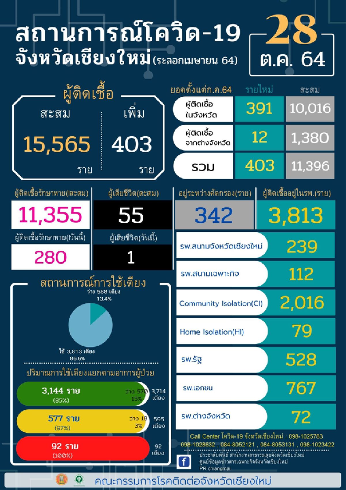 เศร้า! เด็ก 1 ขวบสังเวยโควิดระบาดเชียงใหม่