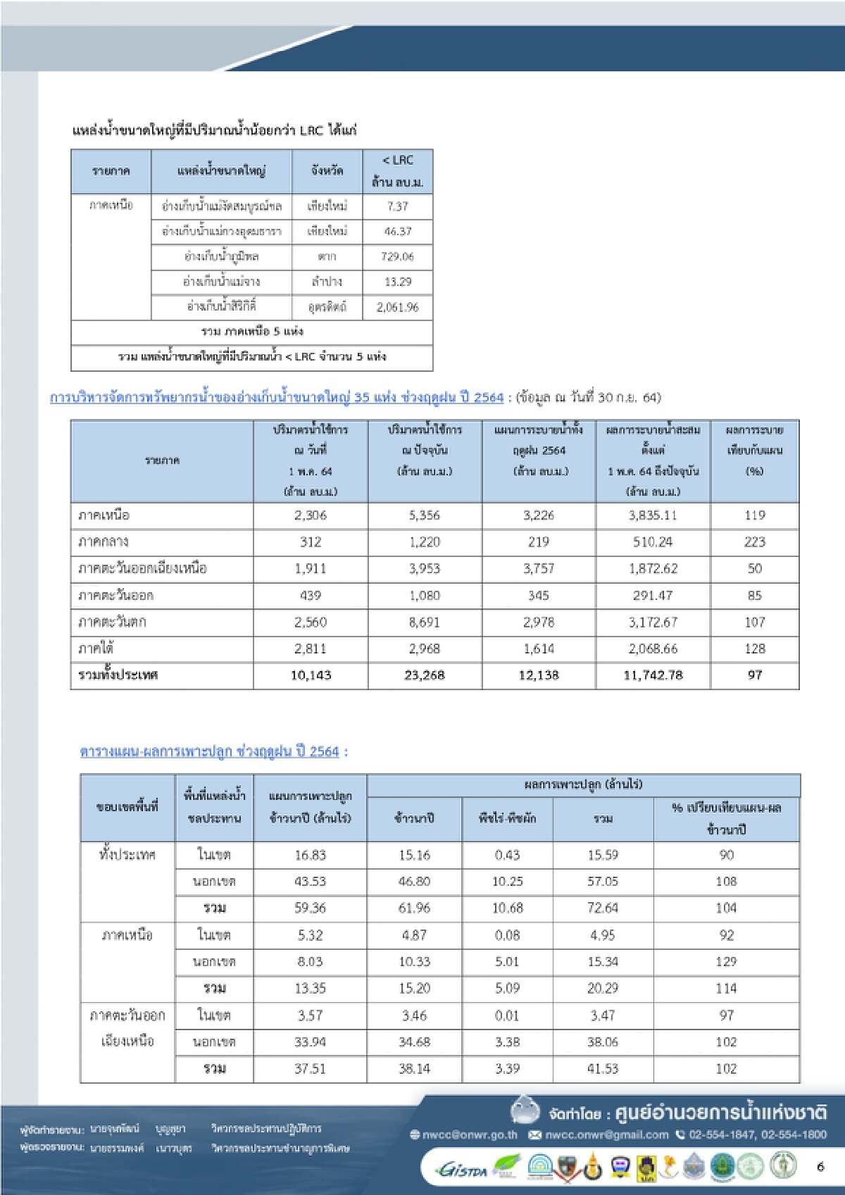 สทนช.รายงานสรุปสถานการณ์น้ำประจำวันที่ 1 ต.ค. 64