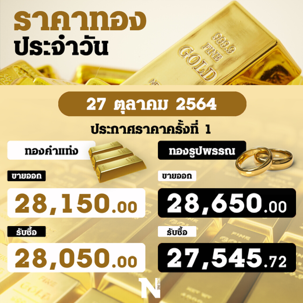 "ราคาทองวันนี้" เปิดตลาดร่วงแรง 100 บาท