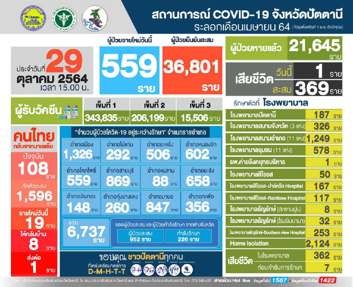 ปัตตานีปิดเพิ่ม 20 หมู่บ้านใน 8 ตำบล พร้อมขยายเคอร์ฟิวอีก 1 เดือน