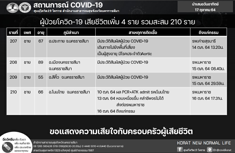 โควิดโคราชยังหนัก ติดเชื้อเพิ่ม 159 ราย ตาย 4 ราย