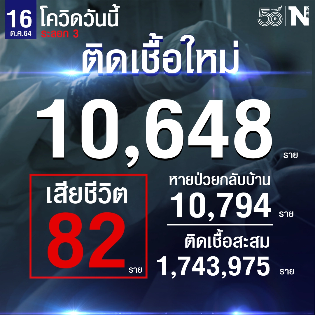 สถานการณ์โควิดประจำวันที่ 16 ต.ค.2564