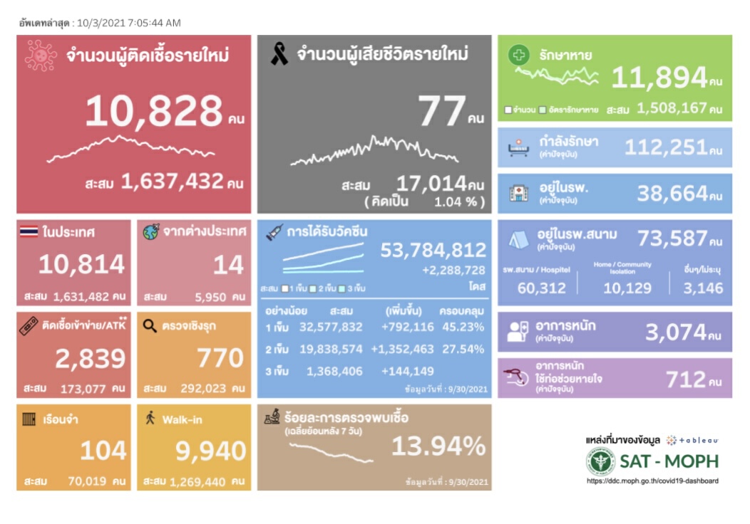 "หมอเฉลิมชัย" เผย ยอดติดเชื้อลดลง ชี้ต้องเร่งฉีดวัคซีนเพื่อคุมสถานการณ์