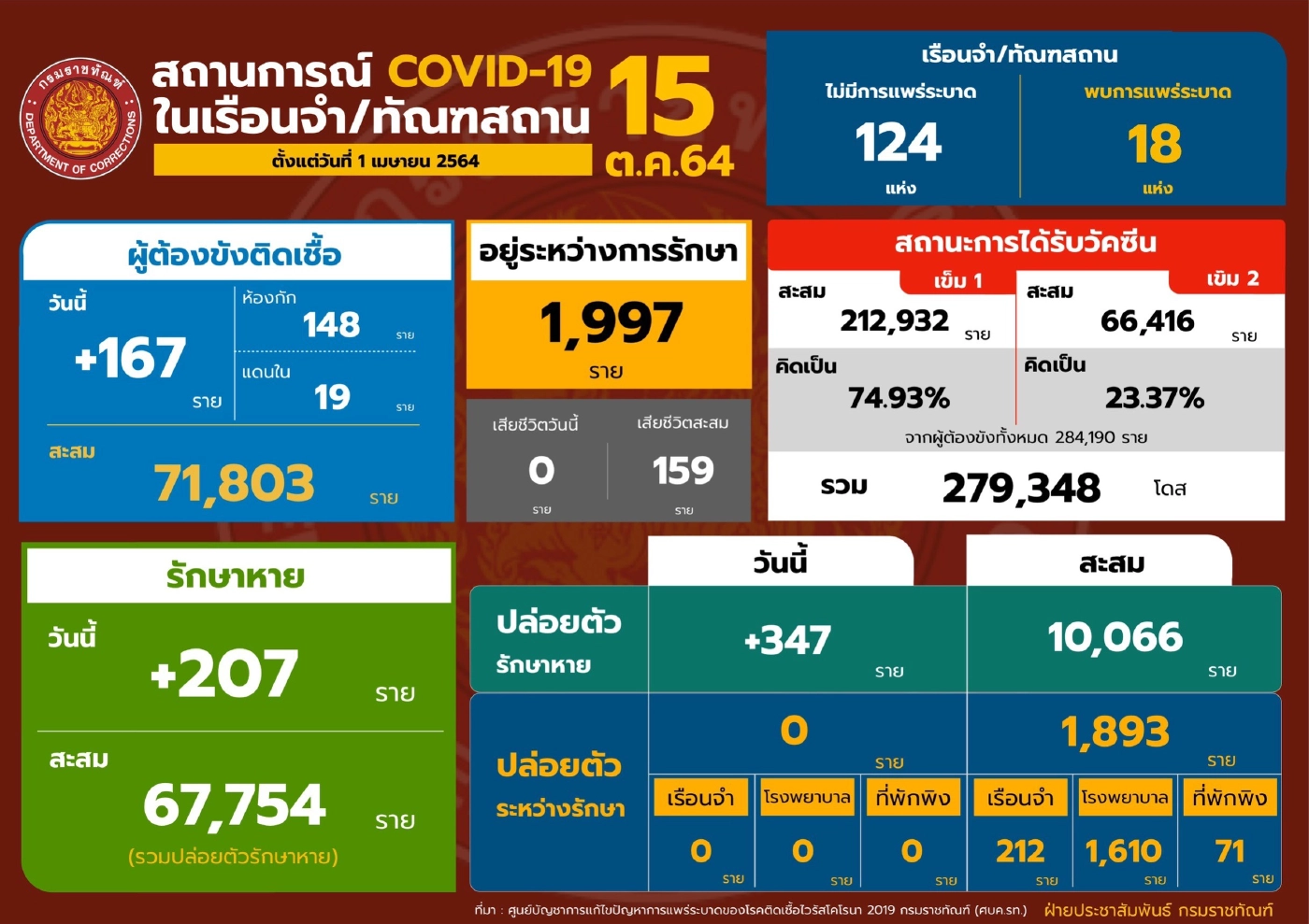 กรมราชทัณฑ์ เผย เรือนจำนนทบุรีพ้นจากการระบาดเพิ่ม