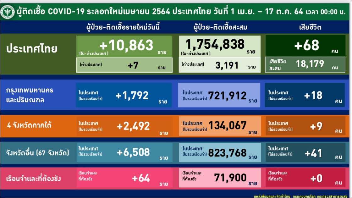 ศบค. เผย ผู้ป่วยรักษาอยู่ 107,790 ราย ฉีดวัคซีนทั่วประเทศแล้ว 65,202,741 โดส