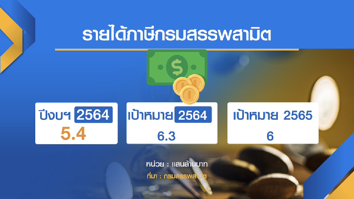 พิษโควิดฉุดรายได้ภาษี ‘ต่ำเป้า‘ เกือบ 3 แสนล้าน