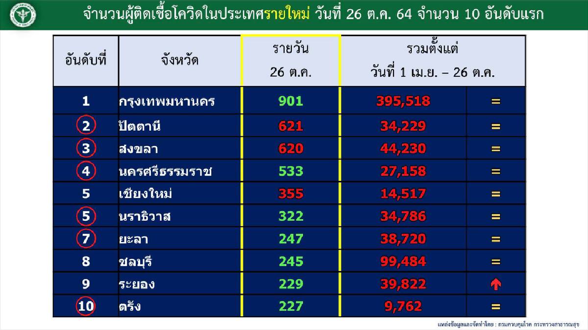 ศบค.เผย 15 จว.นำร่องเปิดประเทศ หนองคาย อุดรฯ เลย ฉีดวัคซีนประชากรไม่ถึง 50 %