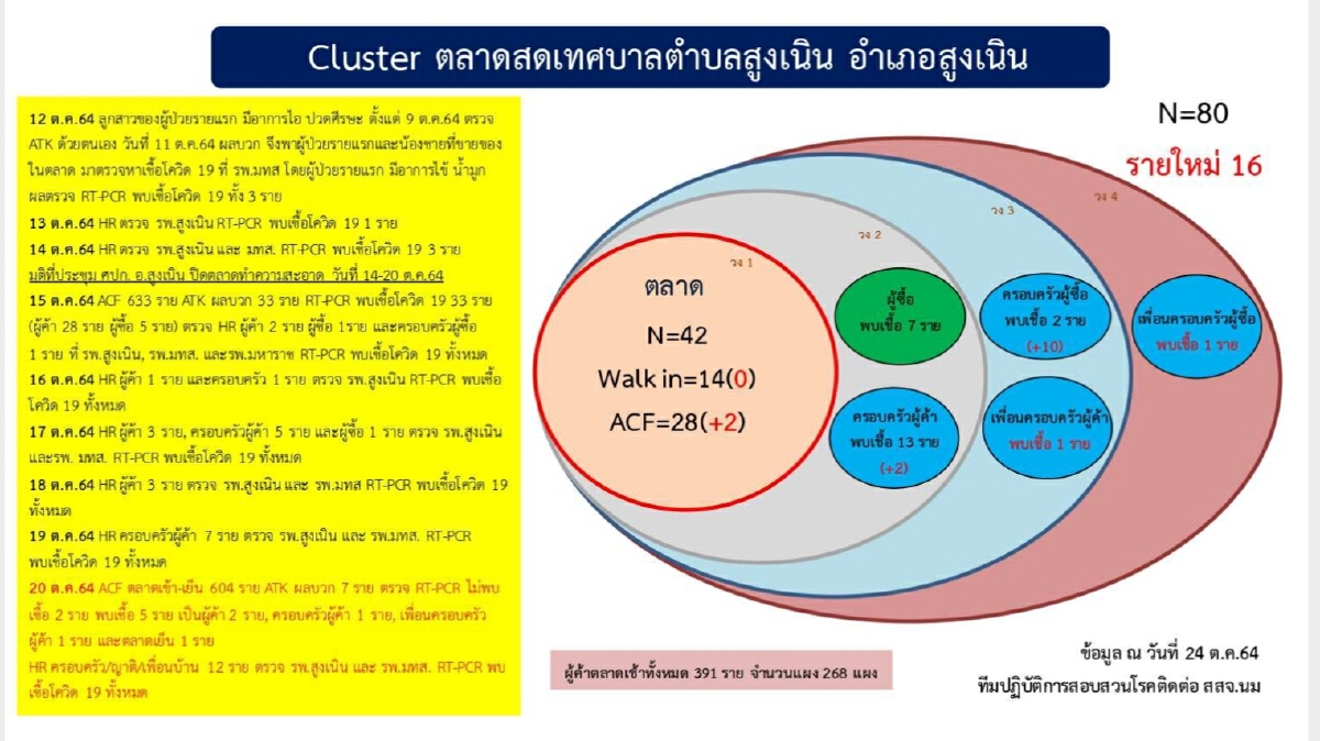โคราชยอดป่วยใหม่ 102 ราย เฝ้าระวัง 4 คลัสเตอร์ใหม่